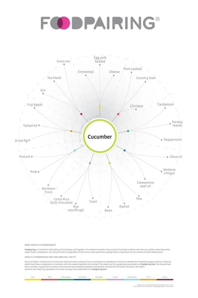 grafico de combinaciones foodpairing cucumber - pepino